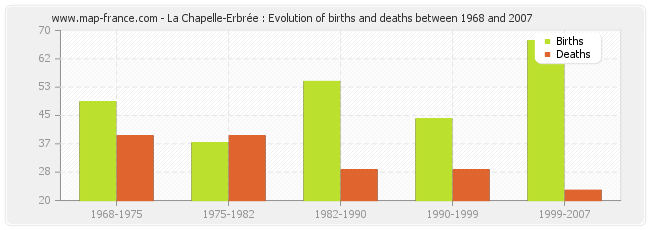La Chapelle-Erbrée : Evolution of births and deaths between 1968 and 2007